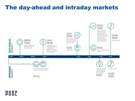 nordpool day ahead lv